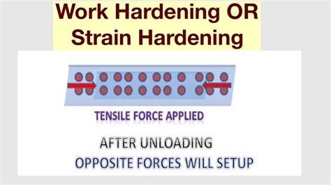 strain hardening & rockwell hardness test on metallic specimen|strain hardening vs work hardening.